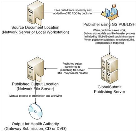Publish_Architecture