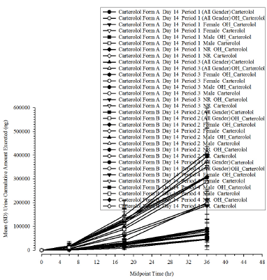 Comp_Summary_Cumulative_Amount_Excreted_GroupBy-Strat-Gender_Lin.png