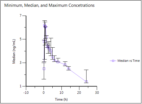 Plots_Minimum_Median_Maximum_Concens.png