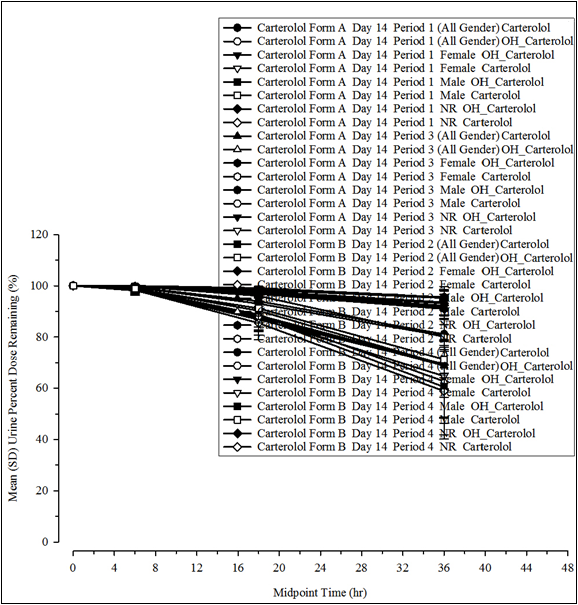 CompSumPercentDoseRemainGrpByStratGenderLin.png