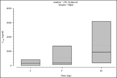 BoxCmaxStratGender2byDose