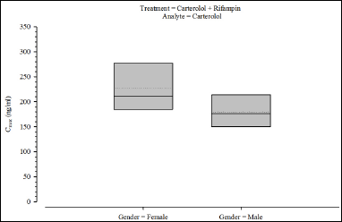 BoxCmaxTrt2GroupByStratGender