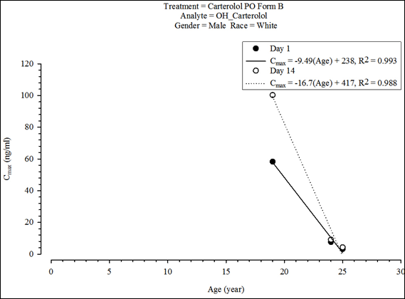 CmaxStratGender1Race1vsContAgeAccum