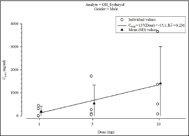 CmaxStratGender2byDose