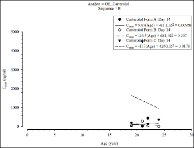 CmaxStratSeq2vsContAge