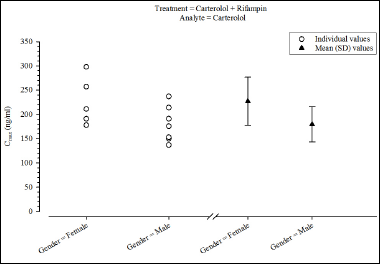 CmaxTrt2GroupByStratGender