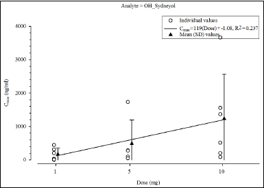 CmaxbyDose