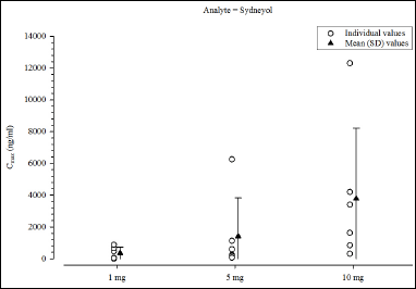 Cmaxoffset