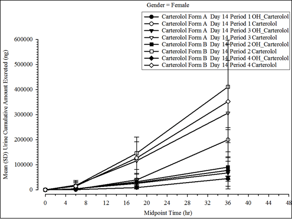 CompSumCumAmtExcrStratGender2Lin