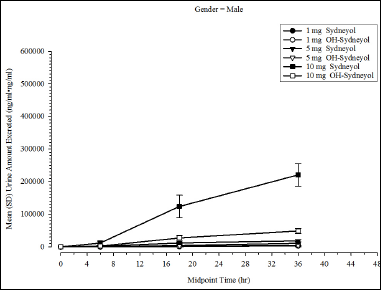 SumAmtExcrStratGender2Lin