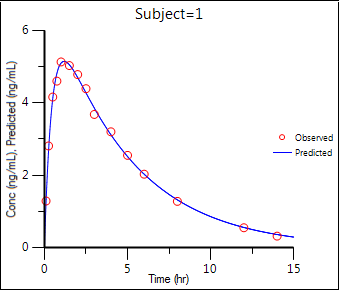 pkmodelObsYPredYvsX