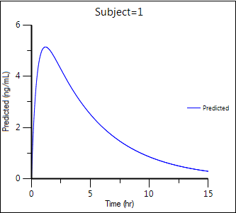 pkmodelPredYvsX